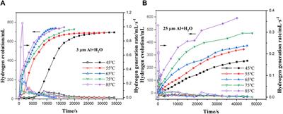 Hydrogen production from aluminum-water reactions at low Temperatures: based on an in-situ two powders of different particle sizes